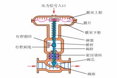 氣動(dòng)調節閥的工作原理？